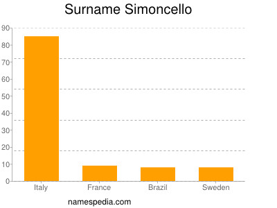 Surname Simoncello