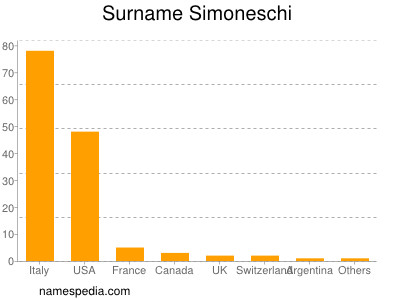 Surname Simoneschi