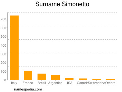 Surname Simonetto