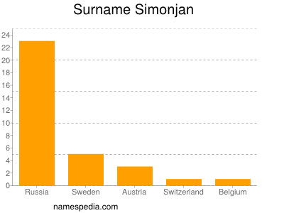Surname Simonjan