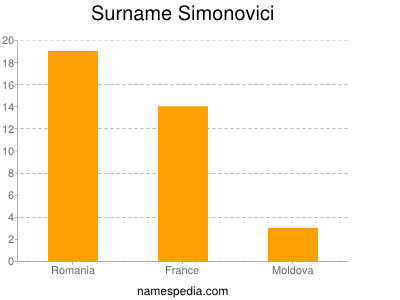 Surname Simonovici