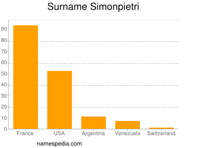 Surname Simonpietri