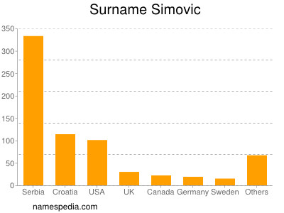 Surname Simovic