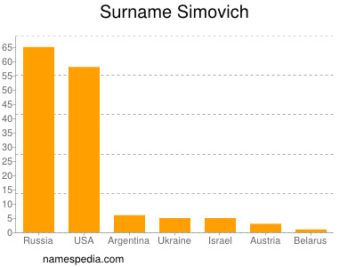 Surname Simovich