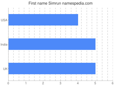Given name Simrun