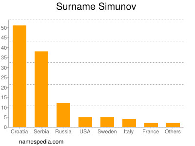 Surname Simunov