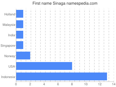Given name Sinaga