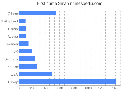 Given name Sinan