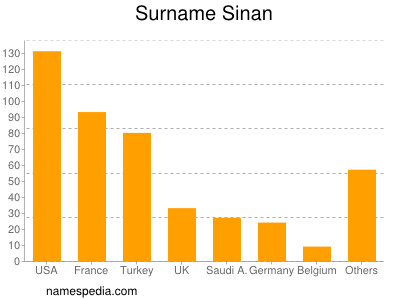 Surname Sinan