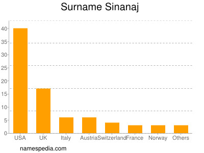 Surname Sinanaj