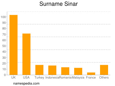 Surname Sinar