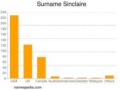 Surname Sinclaire