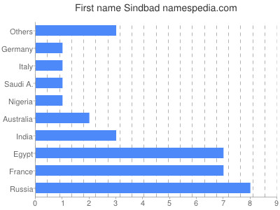 Given name Sindbad