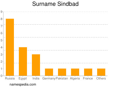 Surname Sindbad