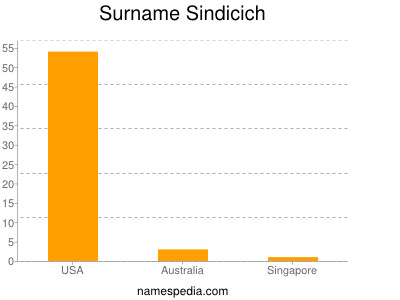 Surname Sindicich
