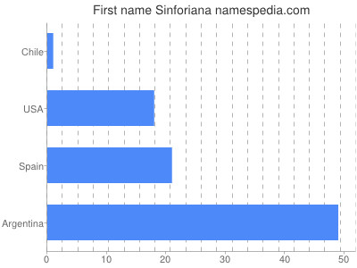 Given name Sinforiana