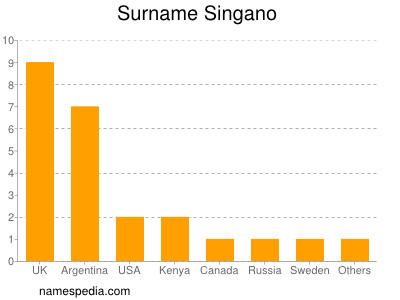 Surname Singano