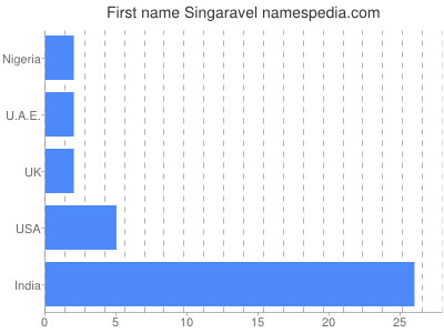 Given name Singaravel