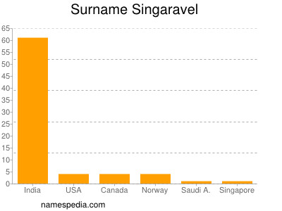 Surname Singaravel