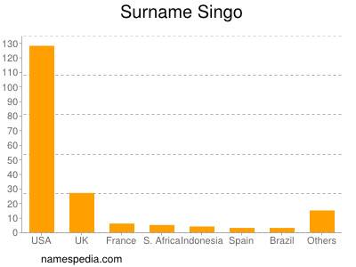 Surname Singo