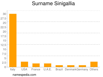 Surname Sinigallia