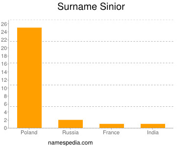 Surname Sinior