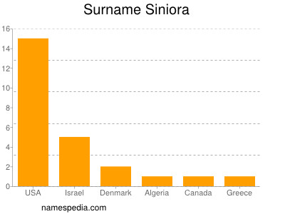 Surname Siniora