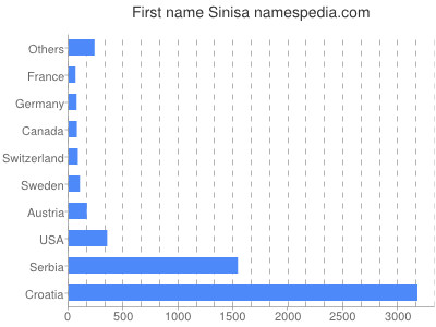Given name Sinisa