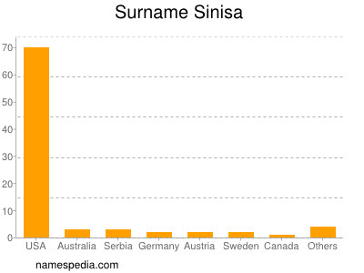Surname Sinisa