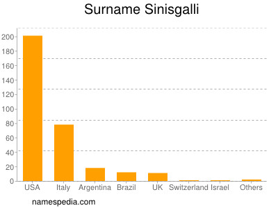 Surname Sinisgalli