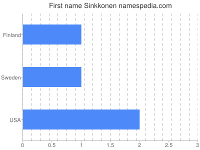 Given name Sinkkonen
