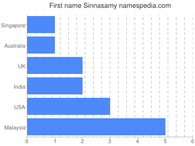 Given name Sinnasamy