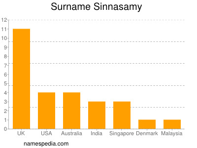 Surname Sinnasamy