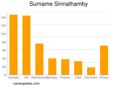 Surname Sinnathamby
