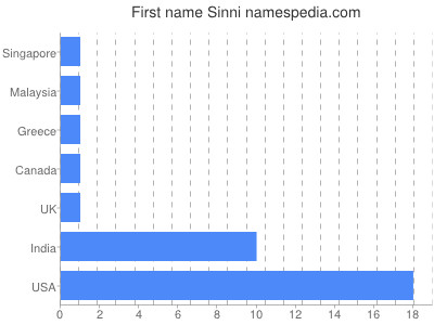 Given name Sinni