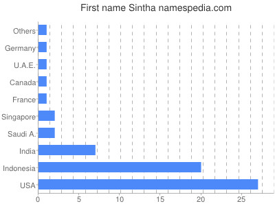 Given name Sintha