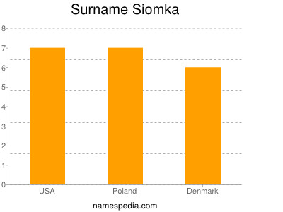 Surname Siomka