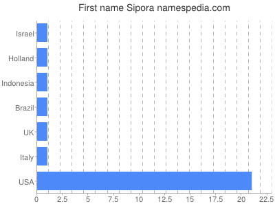 Given name Sipora