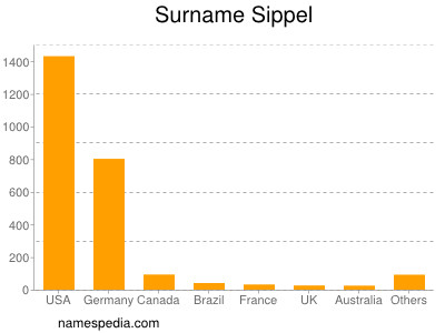 Surname Sippel