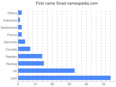 Given name Sirad