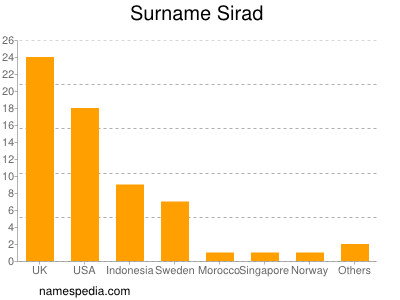 Surname Sirad
