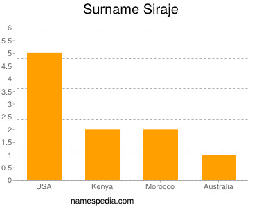 Surname Siraje
