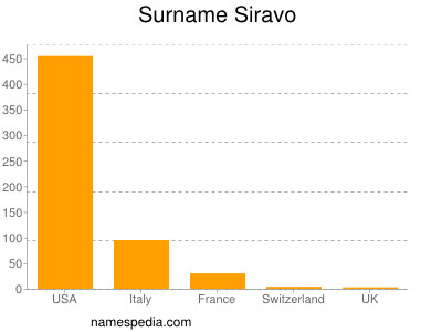Surname Siravo
