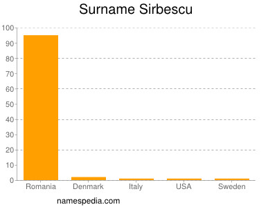 Surname Sirbescu