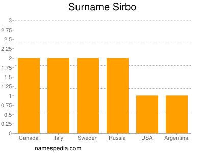 Surname Sirbo