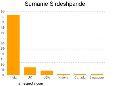 Surname Sirdeshpande