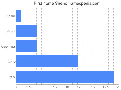 Given name Sireno