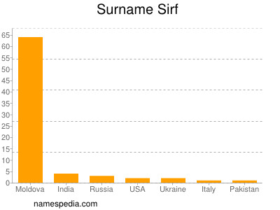 Surname Sirf