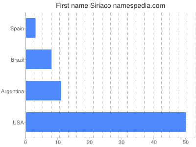 Given name Siriaco