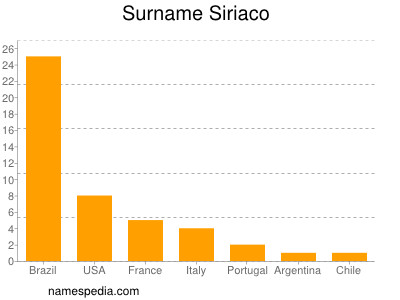 Surname Siriaco